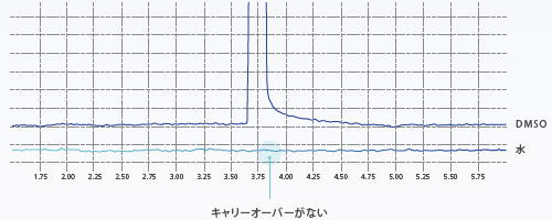 低キャリーオーバー