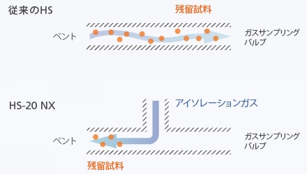 アイソレーションガスフロー