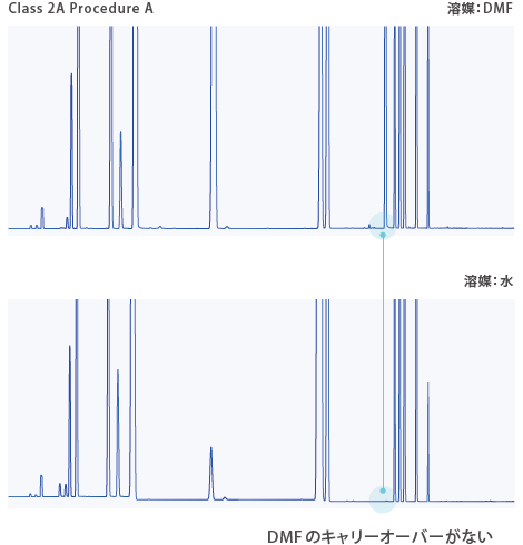 医薬品中の残留溶媒分析