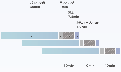 自動オーバーラップ分析