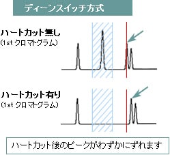 ディーンズスイッチング