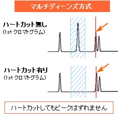 マルチディーンズスイッチング