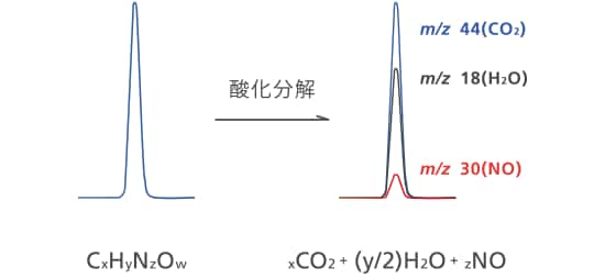 酸化分解