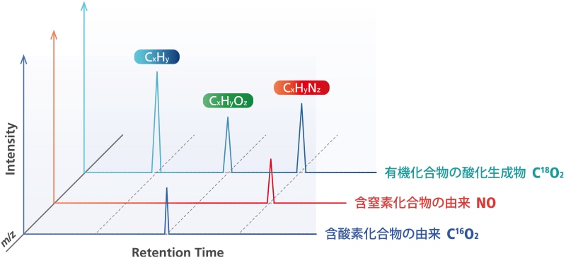 含酸素化合物の検出原理