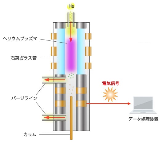 検出器 Gc分析の基礎 株式会社島津製作所