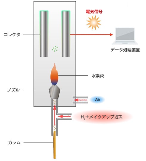 クロマト グラフィー ガス