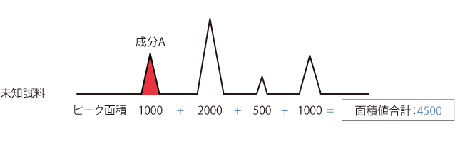 面積百分率法　未知試料