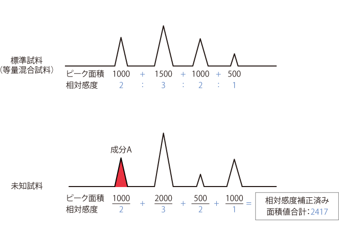 修正面積百分率法　標準試料・未知試料