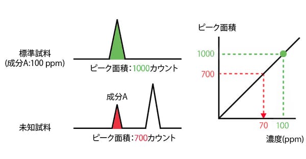 絶対検量線法