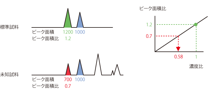 内部標準法