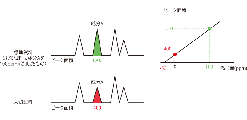 標準添加法