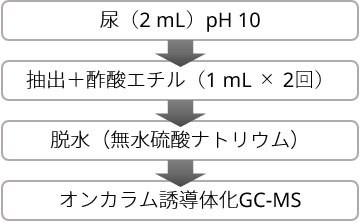 尿検体前処理フロー
