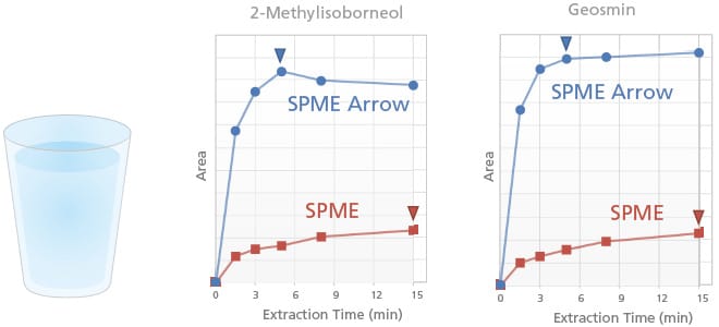 SPME ArrowとSPMEの抽出時間とピーク面積値の比較