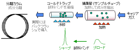 加熱脱離の原理