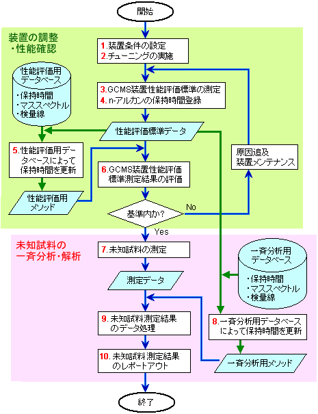 一斉分析用データベースソフトウェア