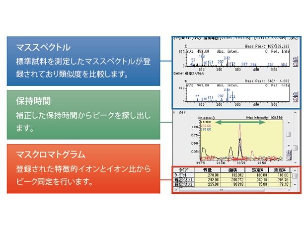 高感度スキャン測定での1000成分以上の薬毒物一斉スクリーニングを実現