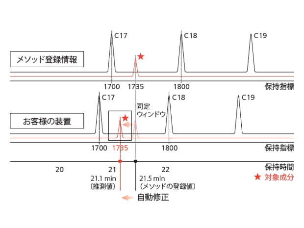 登録化合物の保持時間を高精度に一括修正