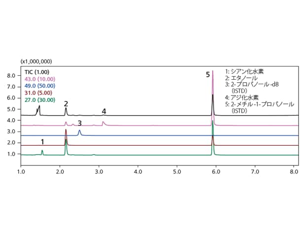 ヘッドスペース HS-20を用いた揮発性毒物分析をサポート