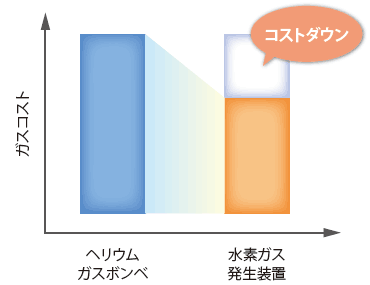 ガスコスト