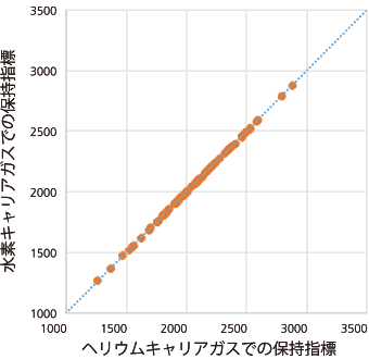 70成分の農薬における水素およびヘリウムキャリアガスでの保持時間の相関