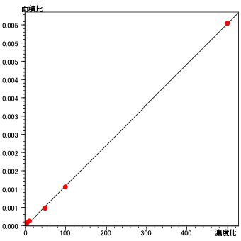 Fenitrothion 0.01 mg/Lのクロマトグラムと検量線