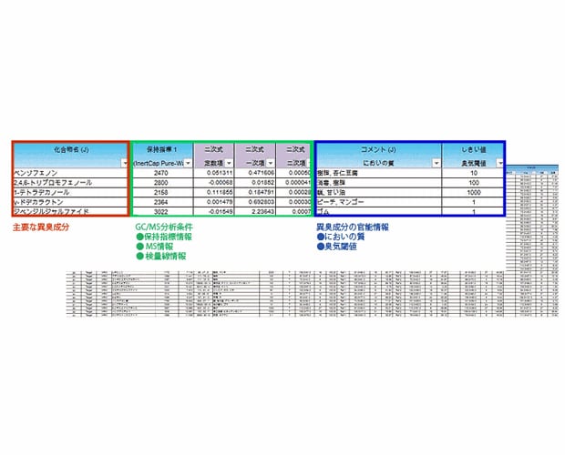 異臭分析のノウハウをデータベース化