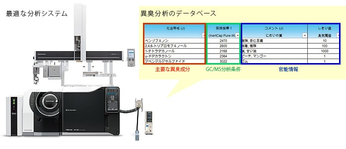 GC/MS異臭分析システムの特長