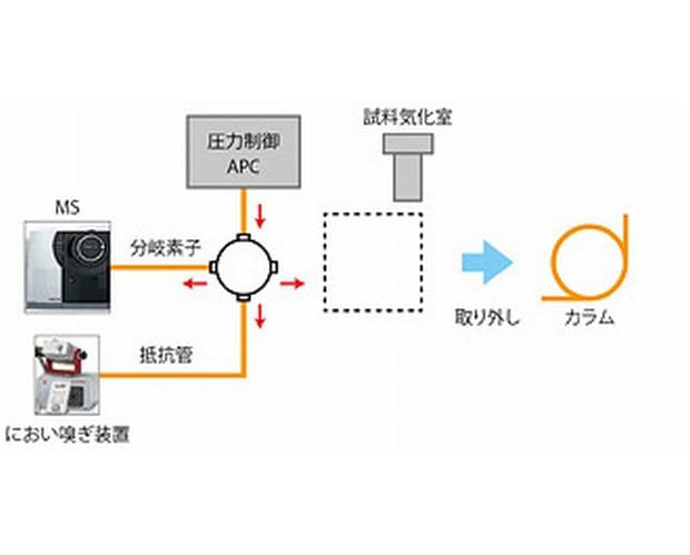 異臭の原因物質を確実に特定できる分析システム