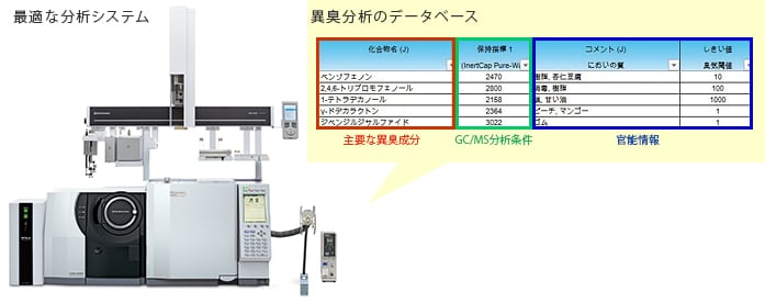 GC/MS異臭分析システムの特長