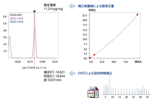 標準試料がなくても正確な同定と簡易定量が可能