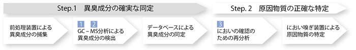 GC/MS異臭分析システムの分析フロー