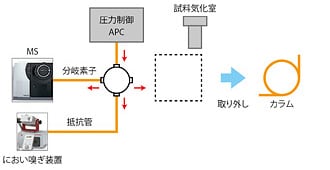 真空を止めずにカラムを交換