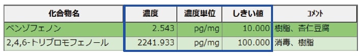 濃度と臭気閾値の比較