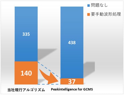 代謝物のワークフローにかかる手動波形処理の手間の短縮