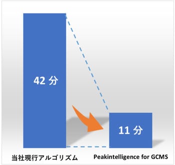 修正時間