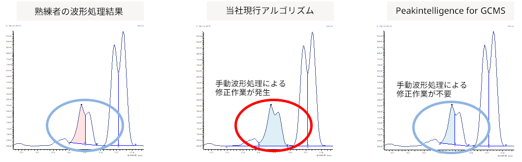 標準試料での検量線作成と波形処理結果の確認