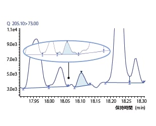 従来のアルゴリズムでは難しかった クロマトグラムの解析が可能