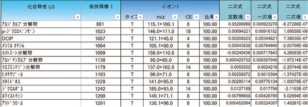 GC/MS残留農薬分析用データベース