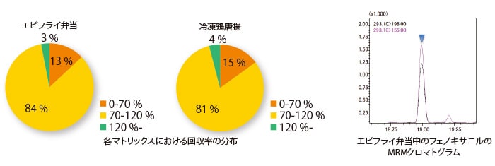 各マトリックスにおける回収率の分布／エビフライ弁当中のフェノキサニルの MRMクロマトグラム