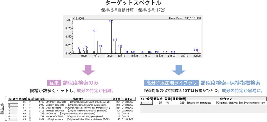 スペクトル類似度と保持指標を用いた絞込み