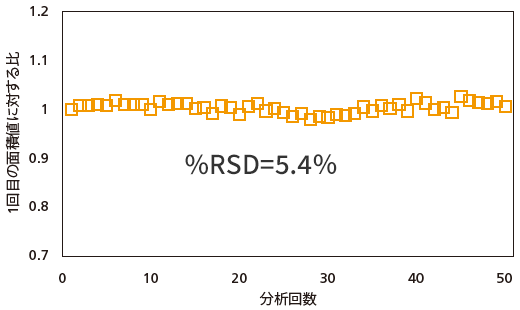 面積値の変動