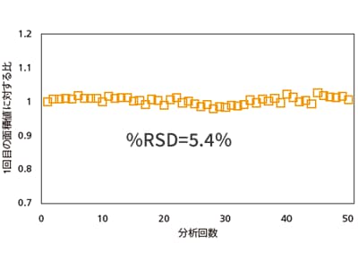 卓越した効率性と処理能力