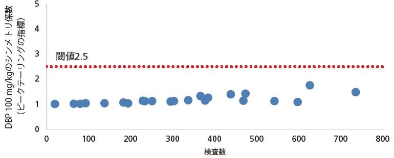 Py-Screener Ver.2専用高耐久性カラムの耐久性評価