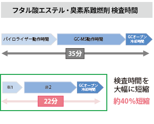 新開発のフタル酸エステル・臭素系難燃剤高速一斉検査法を追加