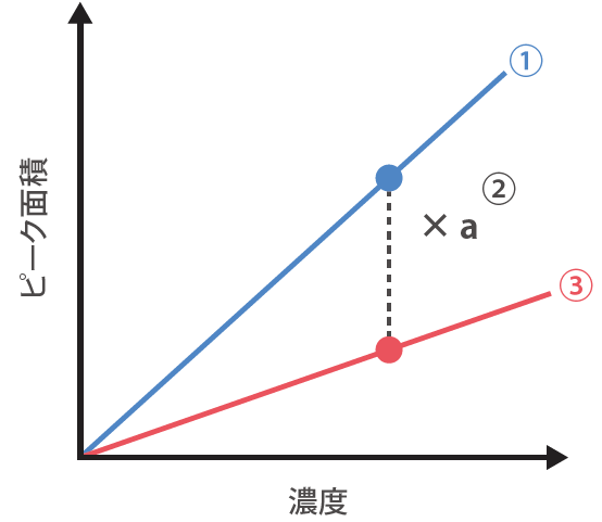感度係数データベースを用いた 対象成分の拡張