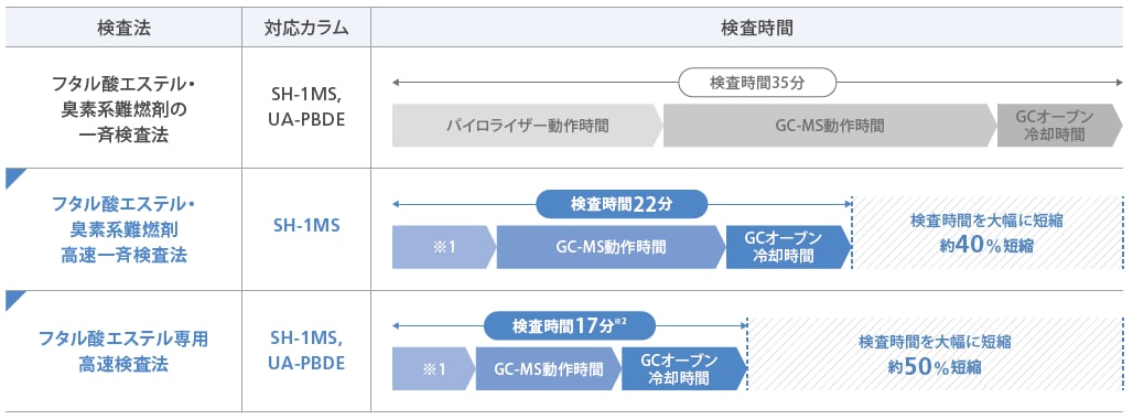 フタル酸エステル・臭素系難燃剤高速一斉検査法（22分）に対応