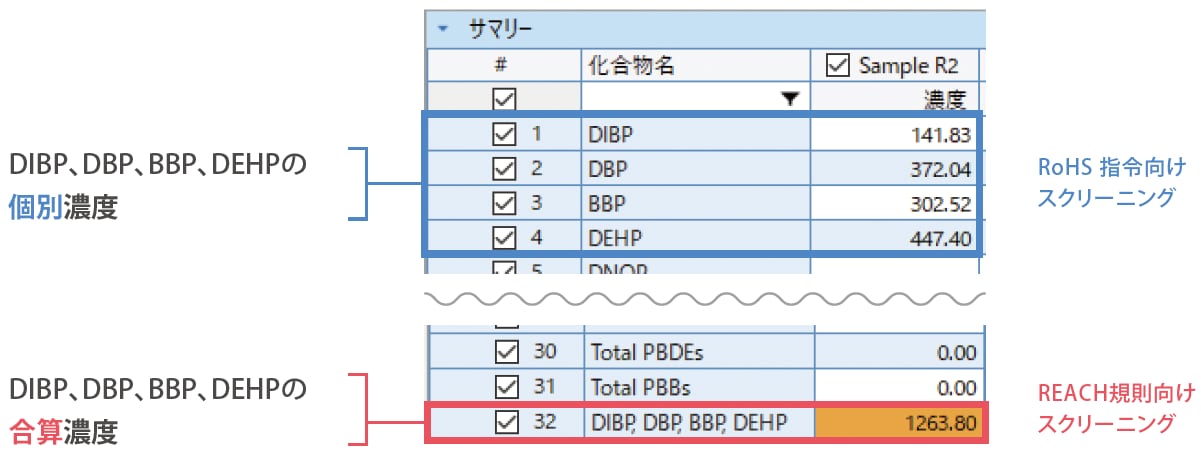 REACH規則に向けたフタル酸エステル検査に対応