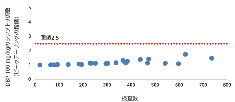 高耐久性カラム（SH-1MSガードカラム付き）の耐久性評価