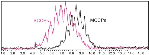 SCCPs/MCCPsの分析結果
