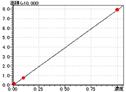 10fg～1pg　検量線